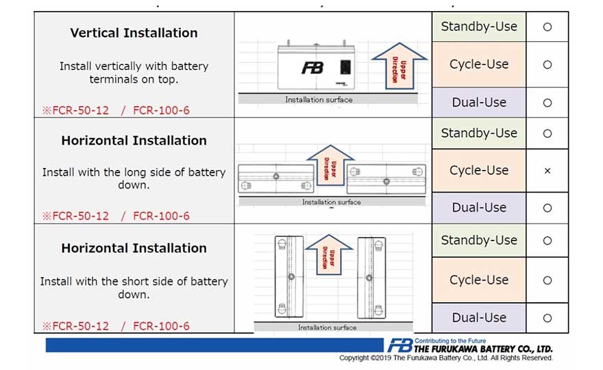 Furukawa Battery FCR series batteries to be used for Eco Handymax Project