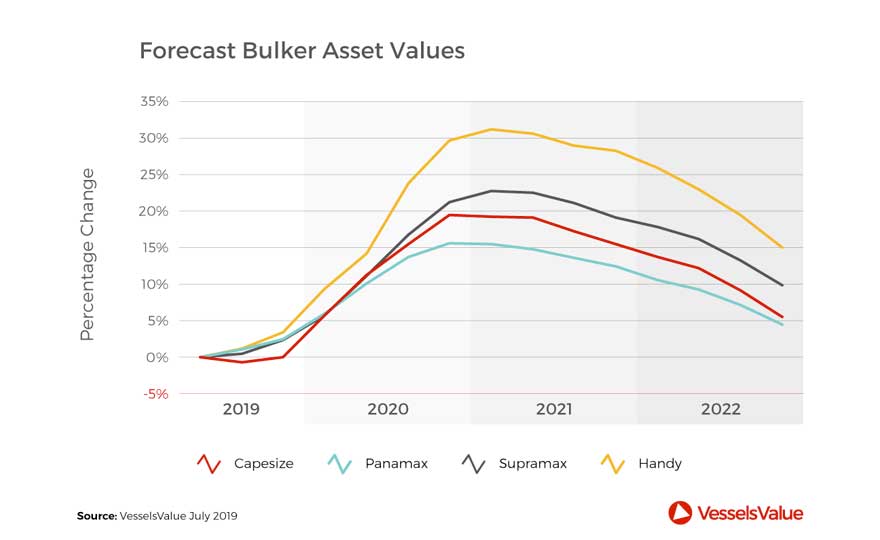 Handy Bulker Values to Rise Over 30 by End of 2020 Quarterly Forecast for Cargo Vessels 1
