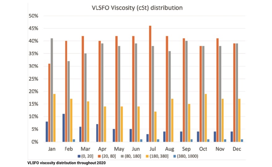 VLSFO viscosity distribution throughout 2020