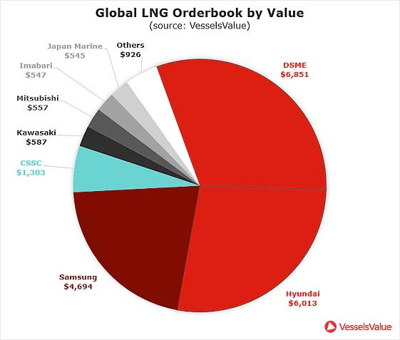global lng orderbook by value