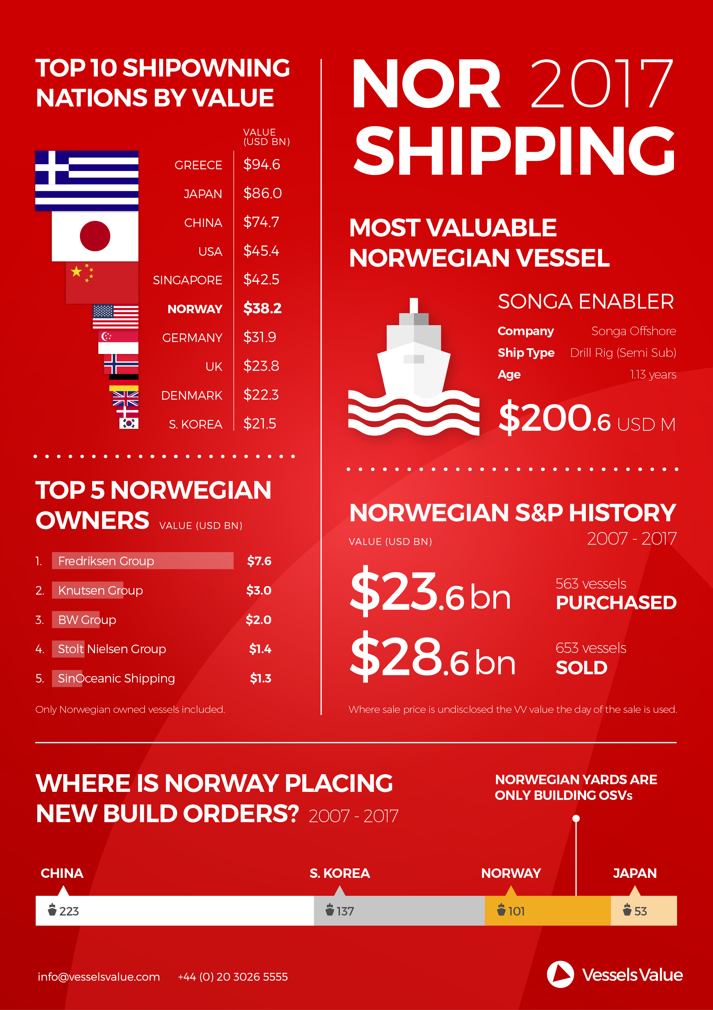 Nor Shipping Infographic
