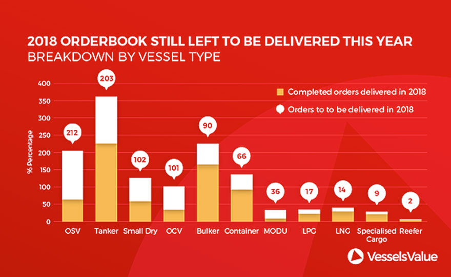 vessels value orderbook 2