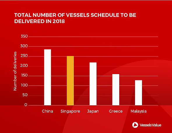 vessels value singapore 2
